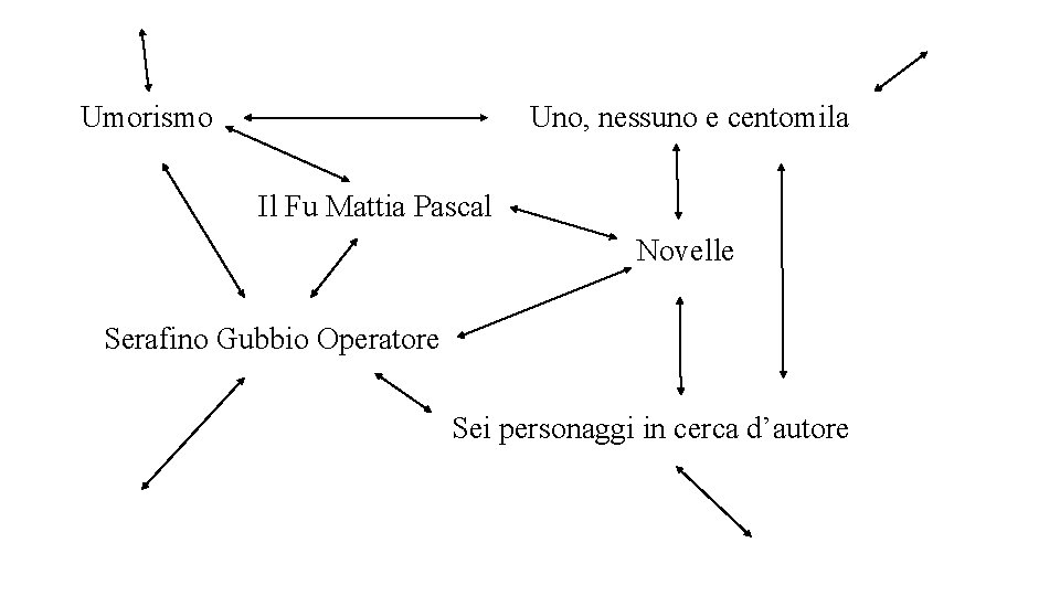 Umorismo Uno, nessuno e centomila Il Fu Mattia Pascal Novelle Serafino Gubbio Operatore Sei Umorismo Uno, nessuno e centomila Il Fu Mattia Pascal Novelle Serafino Gubbio Operatore Sei