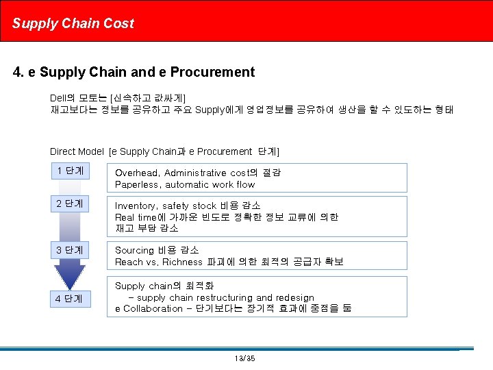 Supply Chain Cost 4. e Supply Chain and e Procurement Dell의 모토는 [신속하고 값싸게]