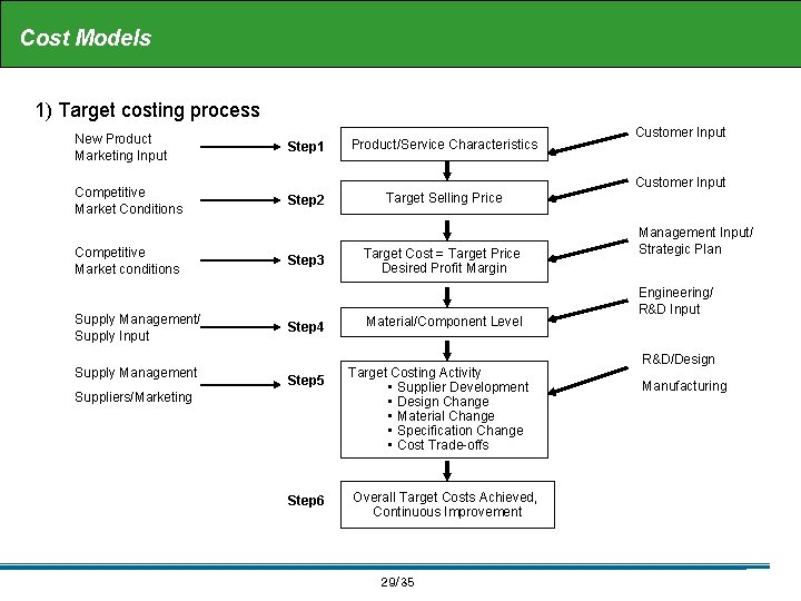 Cost Models 1) Target costing process New Product Marketing Input Competitive Market Conditions Competitive