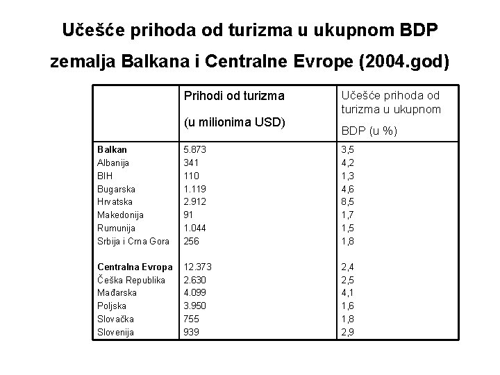 Učešće prihoda od turizma u ukupnom BDP zemalja Balkana i Centralne Evrope (2004. god)