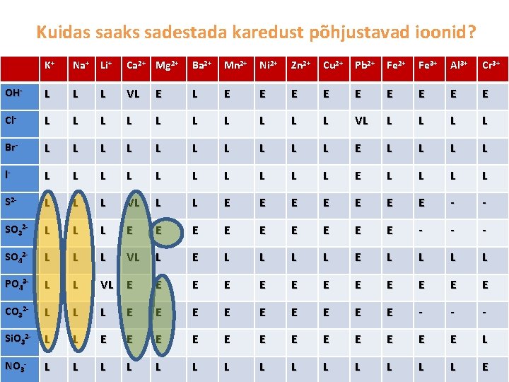 Kuidas saaks sadestada karedust põhjustavad ioonid? K+ Na+ Li+ Ca 2+ Mg 2+ Ba