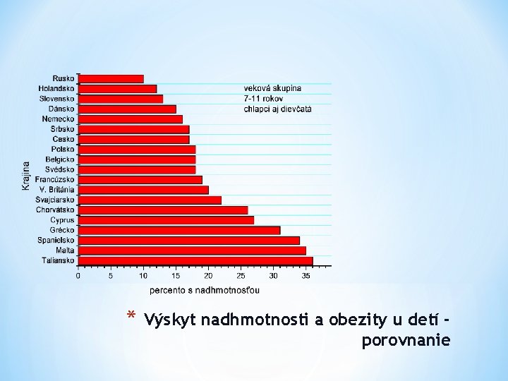 * Výskyt nadhmotnosti a obezity u detí porovnanie 