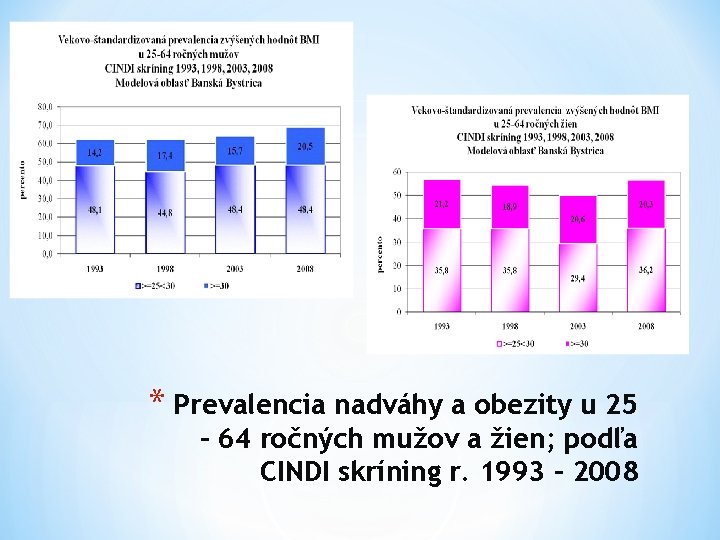 * Prevalencia nadváhy a obezity u 25 – 64 ročných mužov a žien; podľa