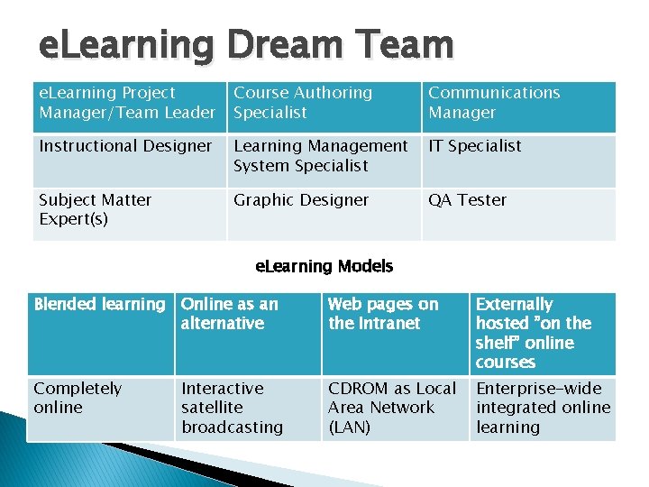 e. Learning Dream Team e. Learning Project Manager/Team Leader Course Authoring Specialist Communications Manager