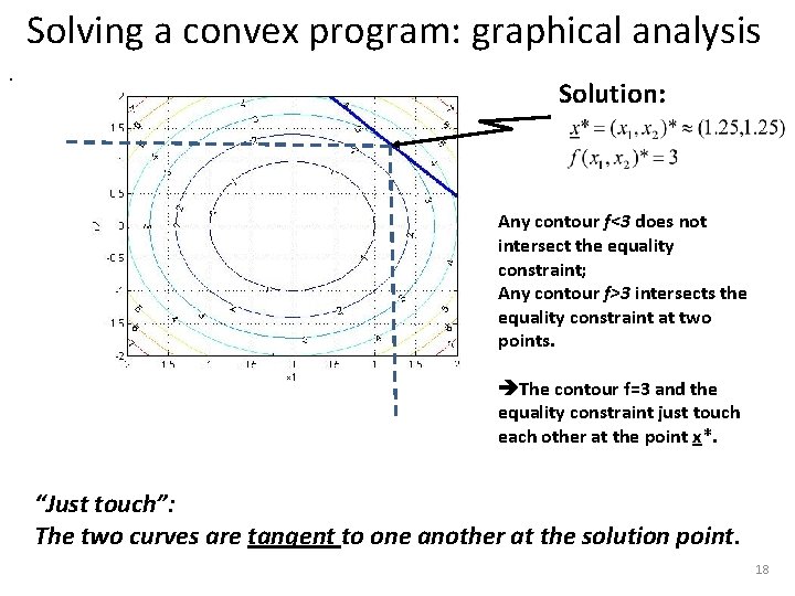 Solving a convex program: graphical analysis. Solution: Any contour f<3 does not intersect the