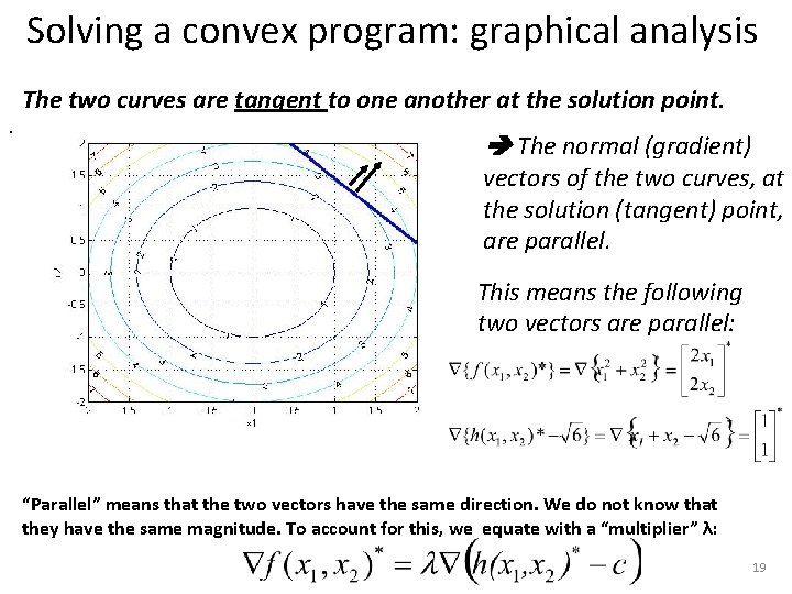 Solving a convex program: graphical analysis. The two curves are tangent to one another