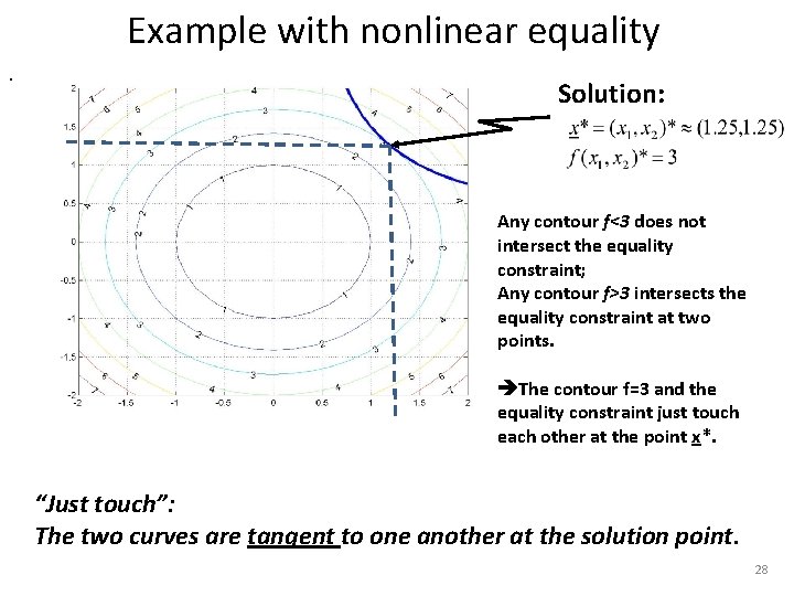 Example with nonlinear equality. Solution: Any contour f<3 does not intersect the equality constraint;