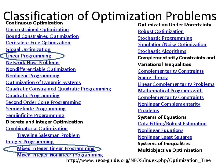 Classification of Optimization Problems Continuous Optimization Under Uncertainty Unconstrained Optimization Robust Optimization Bound Constrained