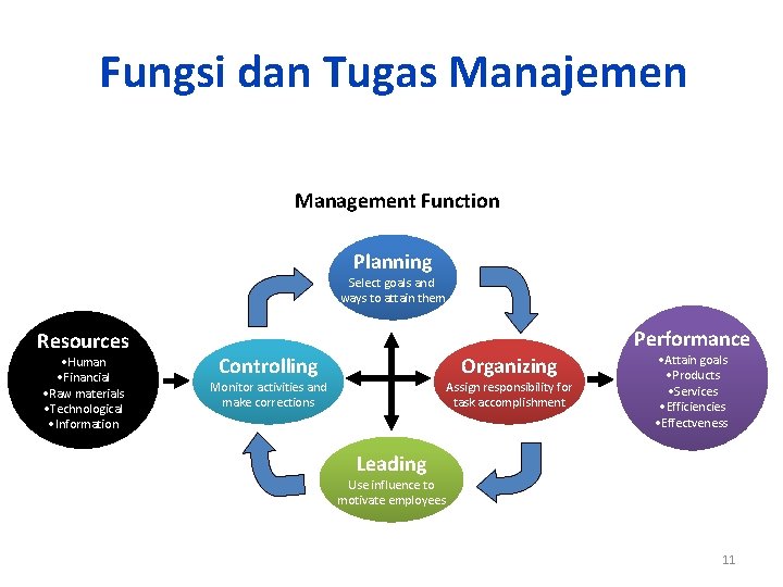Fungsi dan Tugas Manajemen Management Function Planning Select goals and ways to attain them