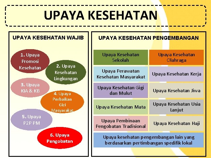 UPAYA KESEHATAN WAJIB 1. Upaya Promosi Kesehatan 3. Upaya KIA & KB 2. Upaya