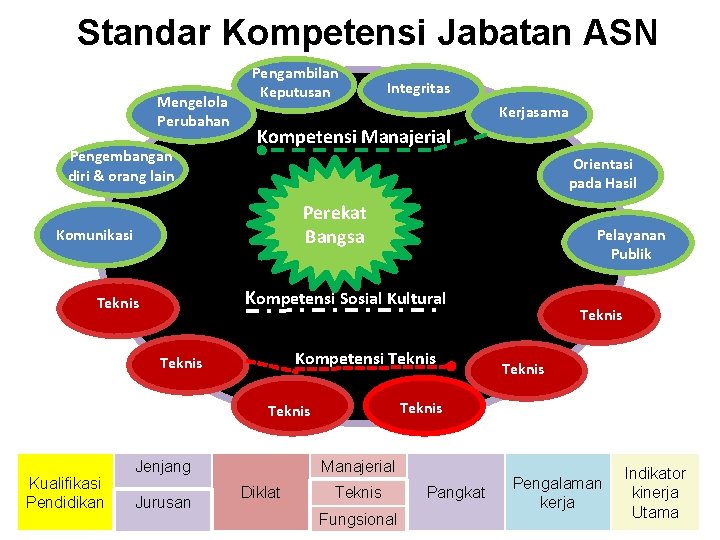 Standar Kompetensi Jabatan ASN Mengelola Perubahan Pengembangan diri & orang lain Pengambilan Keputusan Integritas