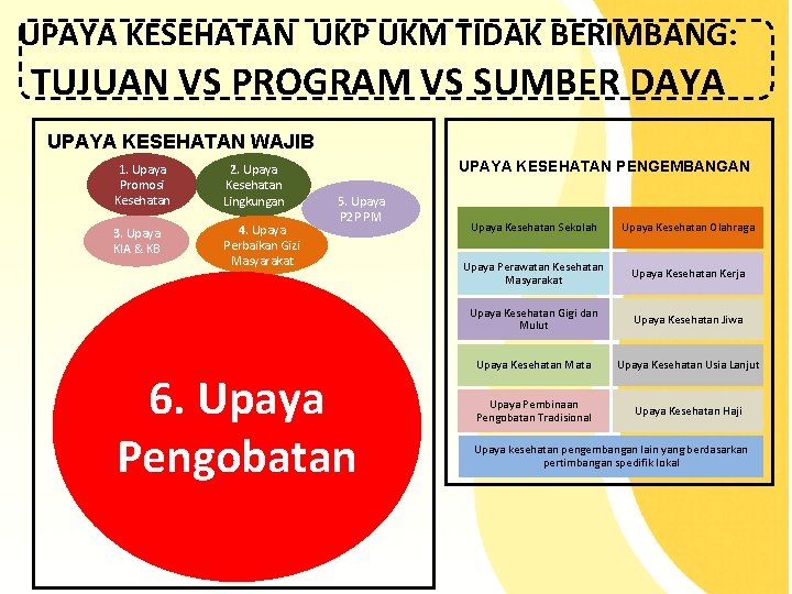 UPAYA KESEHATAN UKP UKM TIDAK BERIMBANG: TUJUAN VS PROGRAM VS SUMBER DAYA UPAYA KESEHATAN