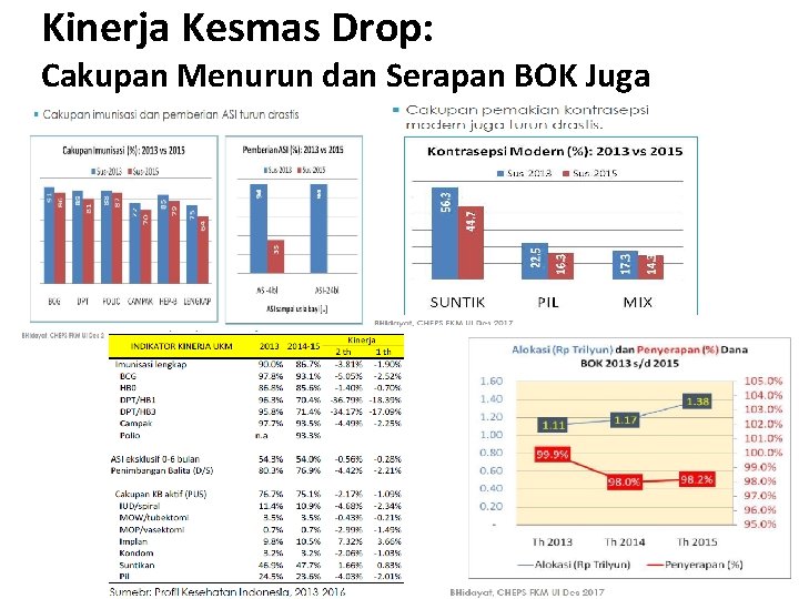Kinerja Kesmas Drop: Cakupan Menurun dan Serapan BOK Juga 24 