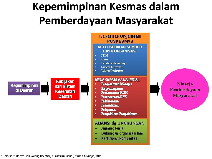 Kepemimpinan Kesmas dalam Pemberdayaan Masyarakat Kapasitas Organisasi PUSKESMAS KETERSEDIAAN SUMBER DAYA ORGANISASI • •
