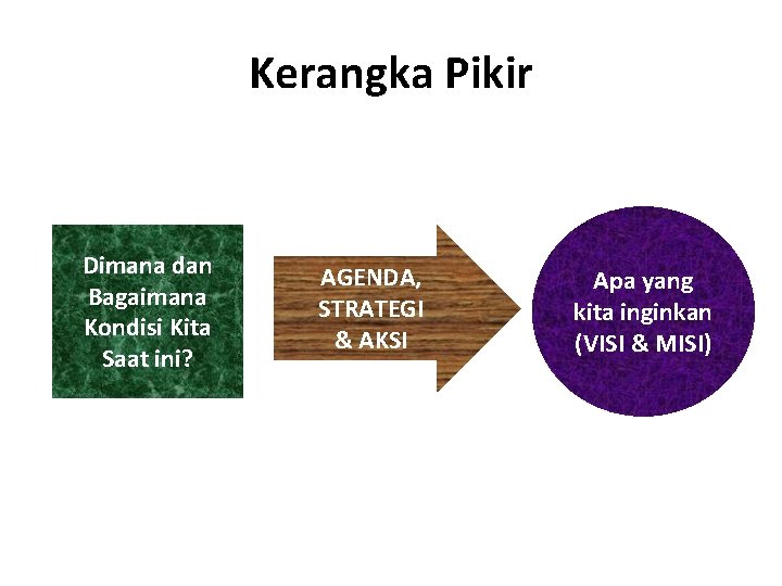 Kerangka Pikir Dimana dan Bagaimana Kondisi Kita Saat ini? AGENDA, STRATEGI & AKSI Apa