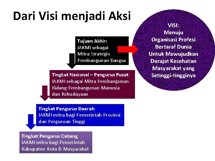 Dari Visi menjadi Aksi Tujuan Akhir: IAKMI sebagai Mitra Strategis Pembangunan Bangsa Tingkat Nasional