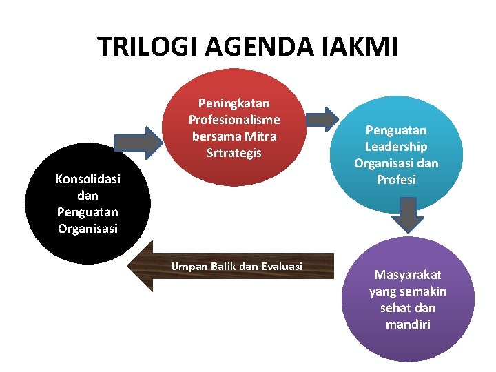 TRILOGI AGENDA IAKMI Peningkatan Profesionalisme bersama Mitra Srtrategis Konsolidasi dan Penguatan Organisasi Umpan Balik