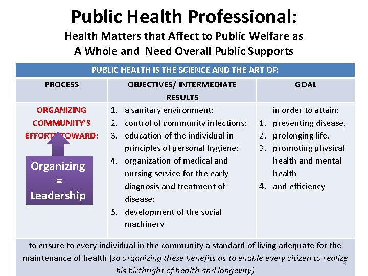 Public Health Professional: Health Matters that Affect to Public Welfare as A Whole and
