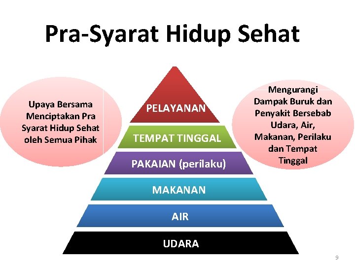Pra-Syarat Hidup Sehat Upaya Bersama Menciptakan Pra Syarat Hidup Sehat oleh Semua Pihak PELAYANAN