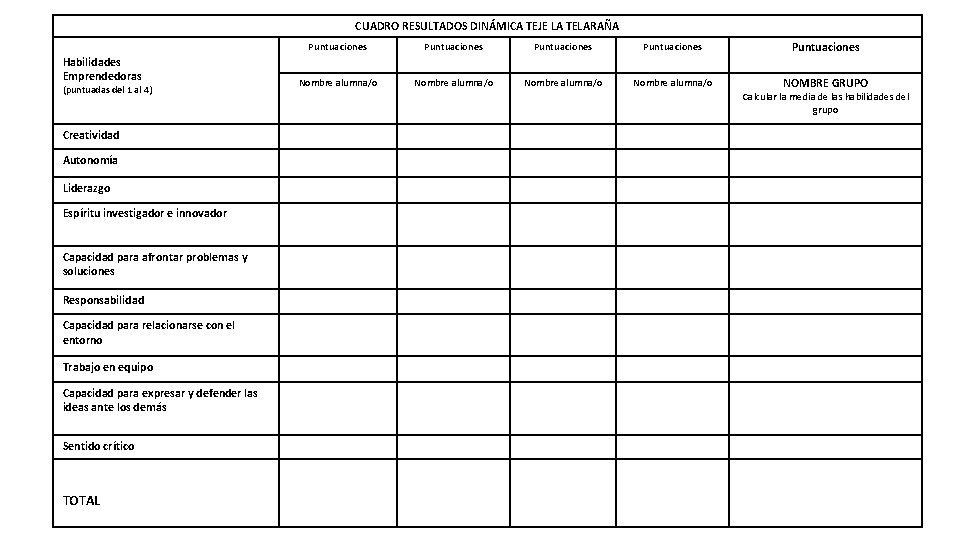 CUADRO RESULTADOS DINÁMICA TEJE LA TELARAÑA Habilidades Emprendedoras (puntuadas del 1 al 4) Creatividad