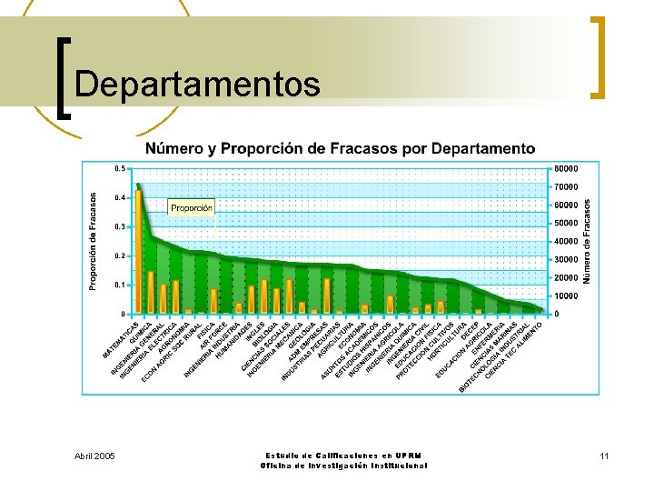 Departamentos Abril 2005 Estudio de Calificaciones en UPRM Oficina de Investigación Institucional 11 