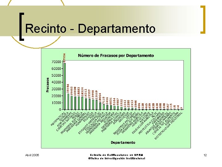 Recinto - Departamento Abril 2005 Estudio de Calificaciones en UPRM Oficina de Investigación Institucional