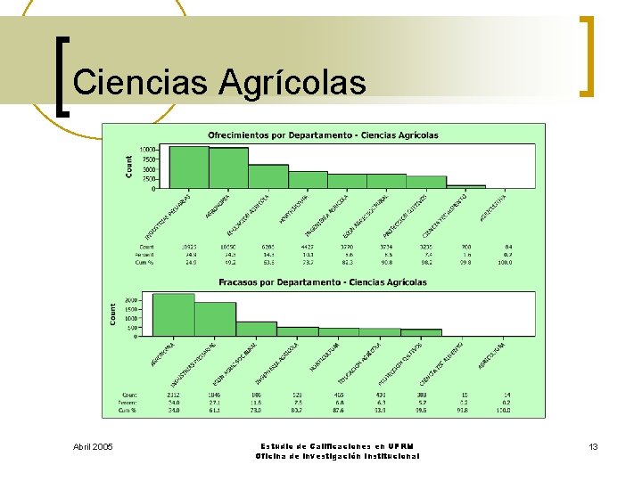 Ciencias Agrícolas Abril 2005 Estudio de Calificaciones en UPRM Oficina de Investigación Institucional 13