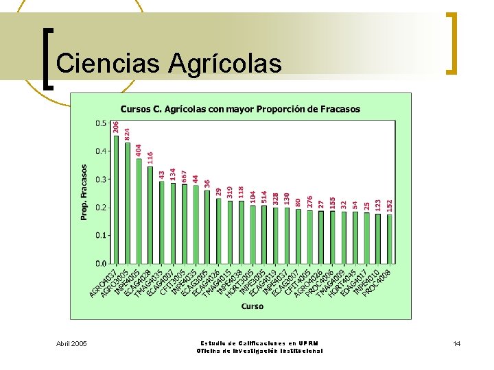 Ciencias Agrícolas Abril 2005 Estudio de Calificaciones en UPRM Oficina de Investigación Institucional 14