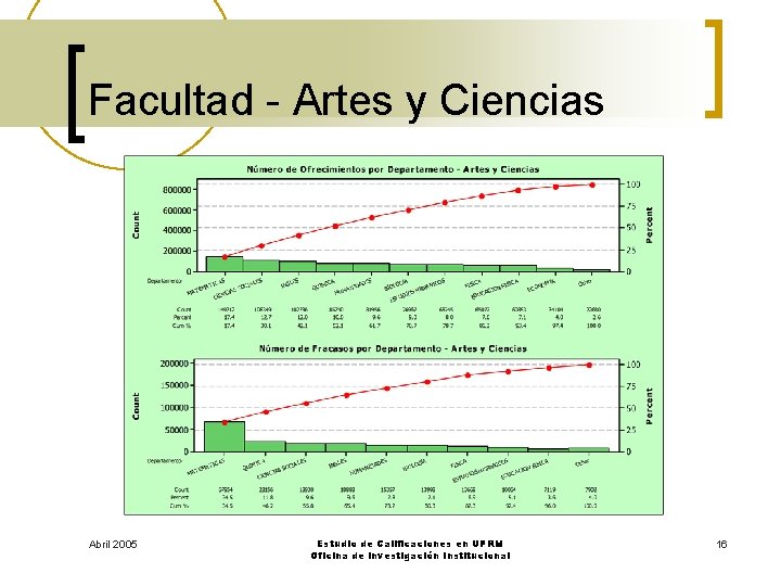 Facultad - Artes y Ciencias Abril 2005 Estudio de Calificaciones en UPRM Oficina de