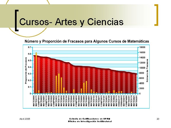 Cursos- Artes y Ciencias Abril 2005 Estudio de Calificaciones en UPRM Oficina de Investigación