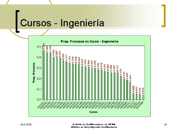 Cursos - Ingeniería Abril 2005 Estudio de Calificaciones en UPRM Oficina de Investigación Institucional