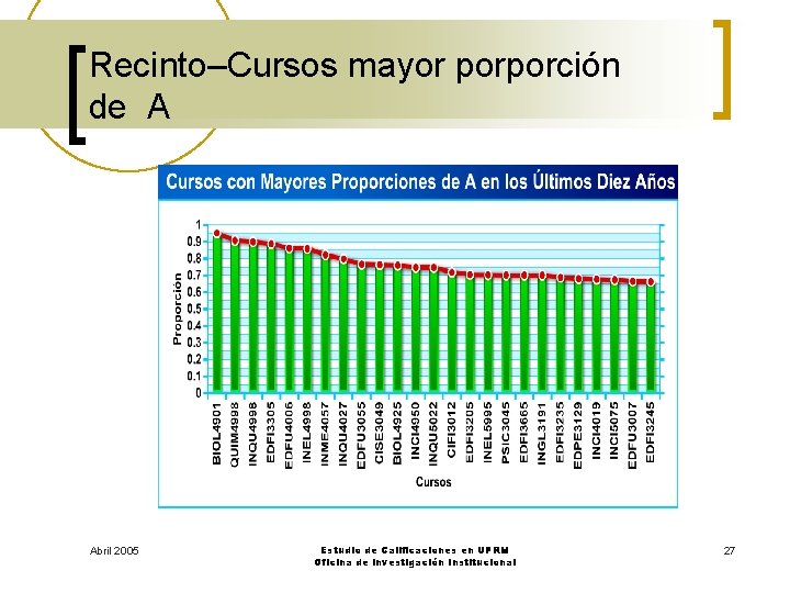 Recinto–Cursos mayor porporción de A Abril 2005 Estudio de Calificaciones en UPRM Oficina de