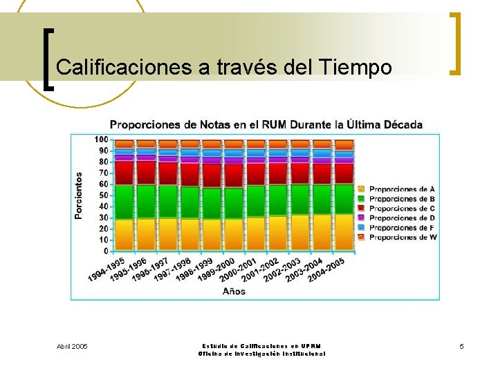 Calificaciones a través del Tiempo Abril 2005 Estudio de Calificaciones en UPRM Oficina de