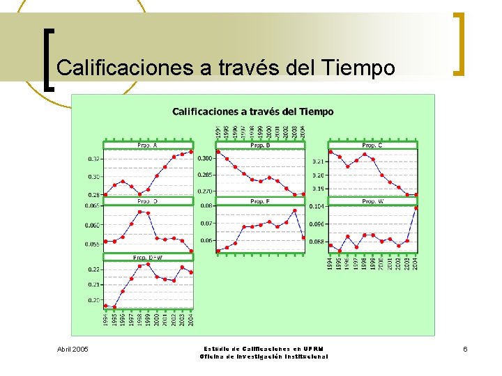 Calificaciones a través del Tiempo Abril 2005 Estudio de Calificaciones en UPRM Oficina de