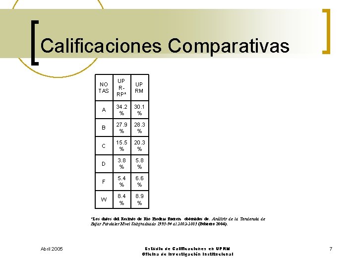 Calificaciones Comparativas NO TAS UP RRP* UP RM A 34. 2 % 30. 1