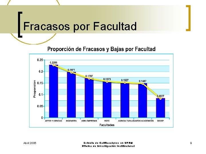 Fracasos por Facultad Abril 2005 Estudio de Calificaciones en UPRM Oficina de Investigación Institucional