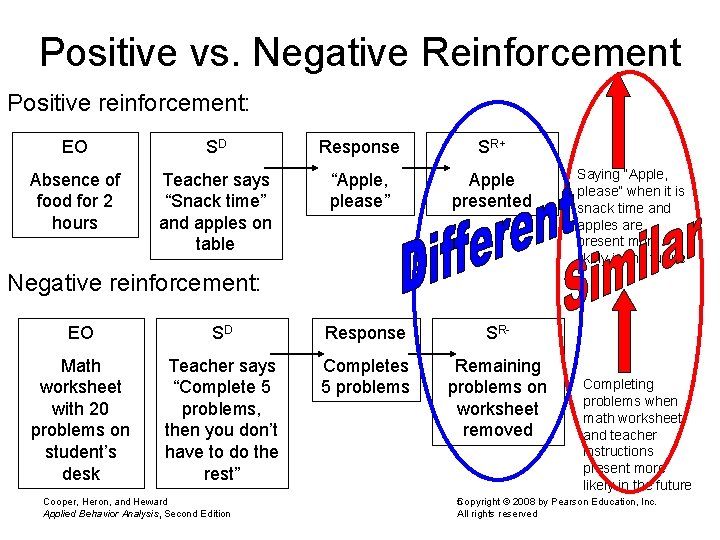 Positive vs. Negative Reinforcement Positive reinforcement: EO SD Response SR+ Absence of food for