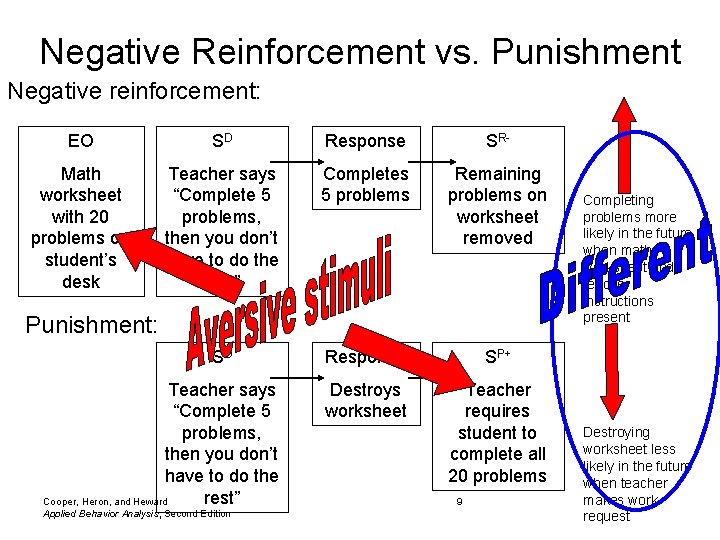 Negative Reinforcement vs. Punishment Negative reinforcement: EO SD Response SR- Math worksheet with 20