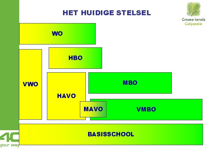 HET HUIDIGE STELSEL WO HBO MBO VWO HAVO MAVO BASISSCHOOL VMBO HET HUIDIGE STELSEL WO HBO MBO VWO HAVO MAVO BASISSCHOOL VMBO
