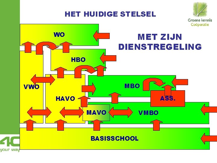 HET HUIDIGE STELSEL WO MET ZIJN DIENSTREGELING HBO MBO VWO ASS. HAVO MAVO VMBO HET HUIDIGE STELSEL WO MET ZIJN DIENSTREGELING HBO MBO VWO ASS. HAVO MAVO VMBO