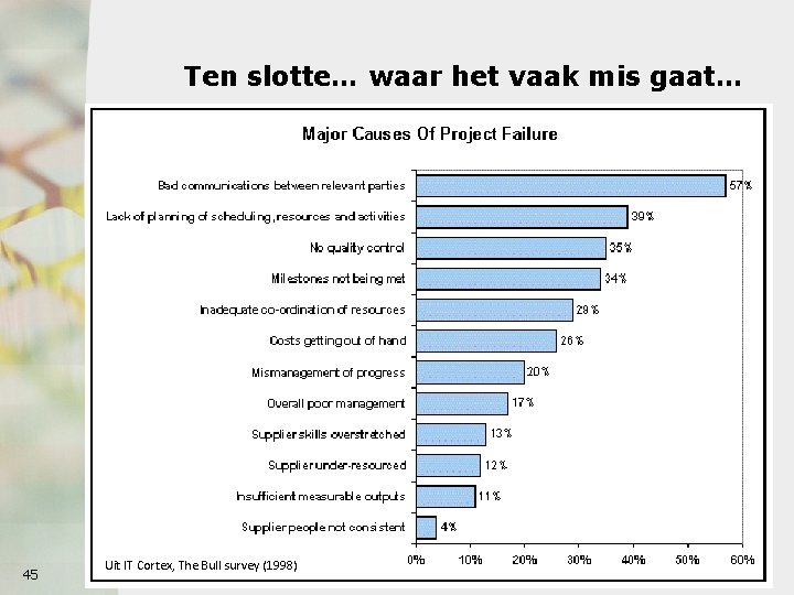 Ten slotte… waar het vaak mis gaat… 45 Uit IT Cortex, The Bull survey