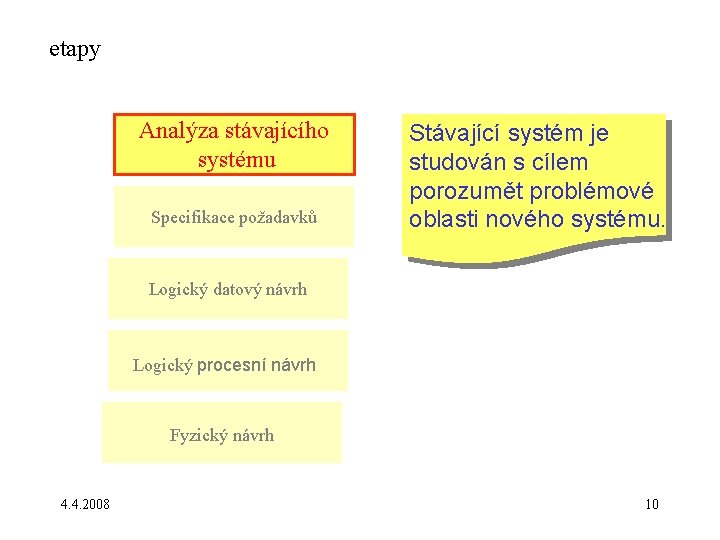 etapy Analýza stávajícího systému Specifikace požadavků Stávající systém je studován s cílem porozumět problémové