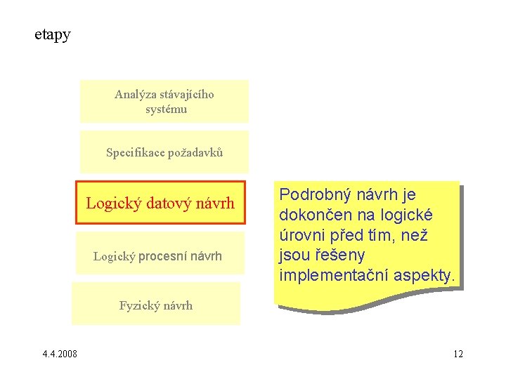 etapy Analýza stávajícího systému Specifikace požadavků Logický datový návrh Logický procesní návrh Podrobný návrh