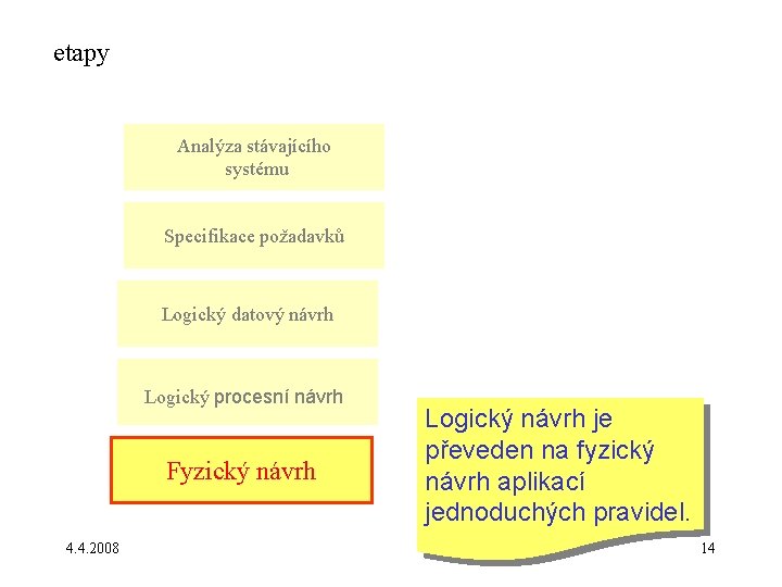 etapy Analýza stávajícího systému Specifikace požadavků Logický datový návrh Logický procesní návrh Fyzický návrh