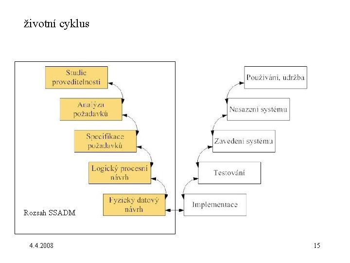 životní cyklus Rozsah SSADM 4. 4. 2008 15 