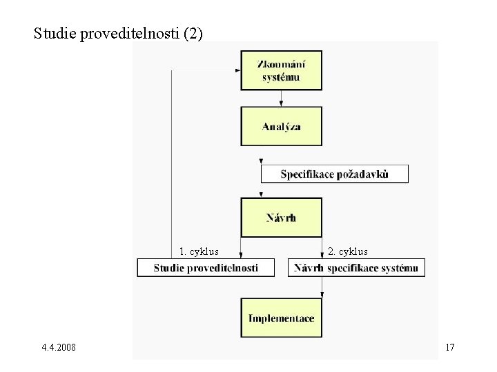 Studie proveditelnosti (2) 1. cyklus 4. 4. 2008 2. cyklus 17 