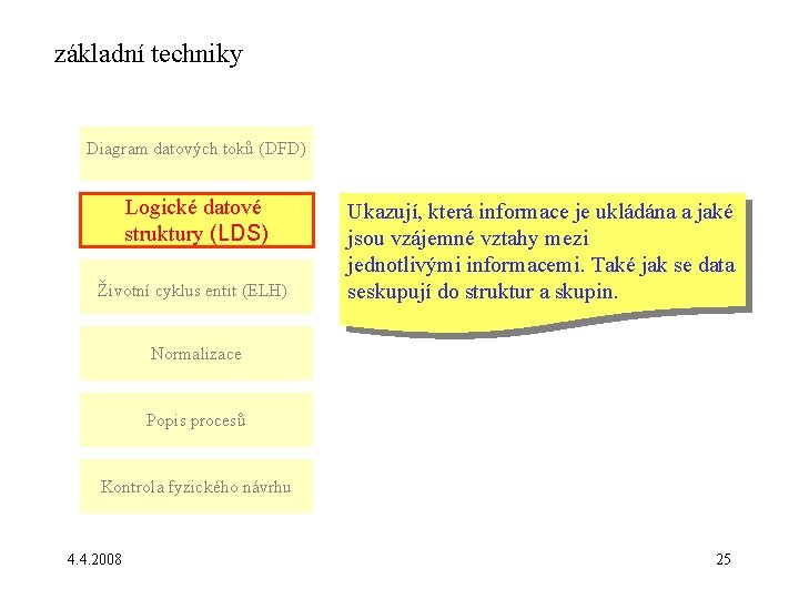 základní techniky Diagram datových toků (DFD) Logické datové struktury (LDS) Životní cyklus entit (ELH)