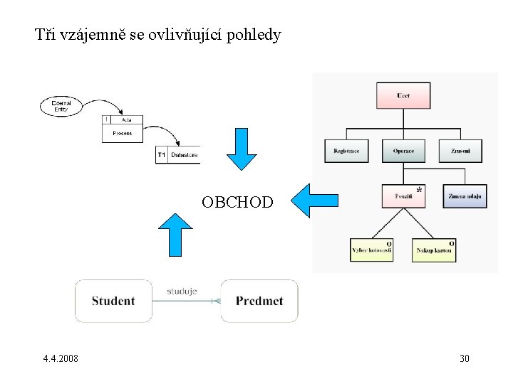 Tři vzájemně se ovlivňující pohledy OBCHOD 4. 4. 2008 30 