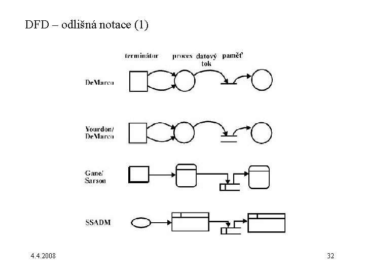 DFD – odlišná notace (1) 4. 4. 2008 32 