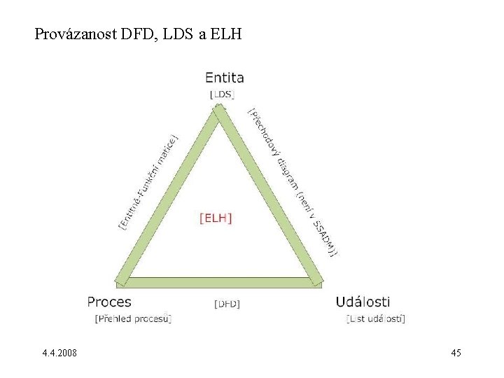 Provázanost DFD, LDS a ELH 4. 4. 2008 45 